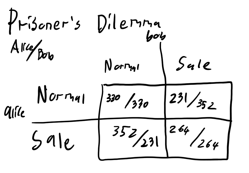 PD Payoff Matrix