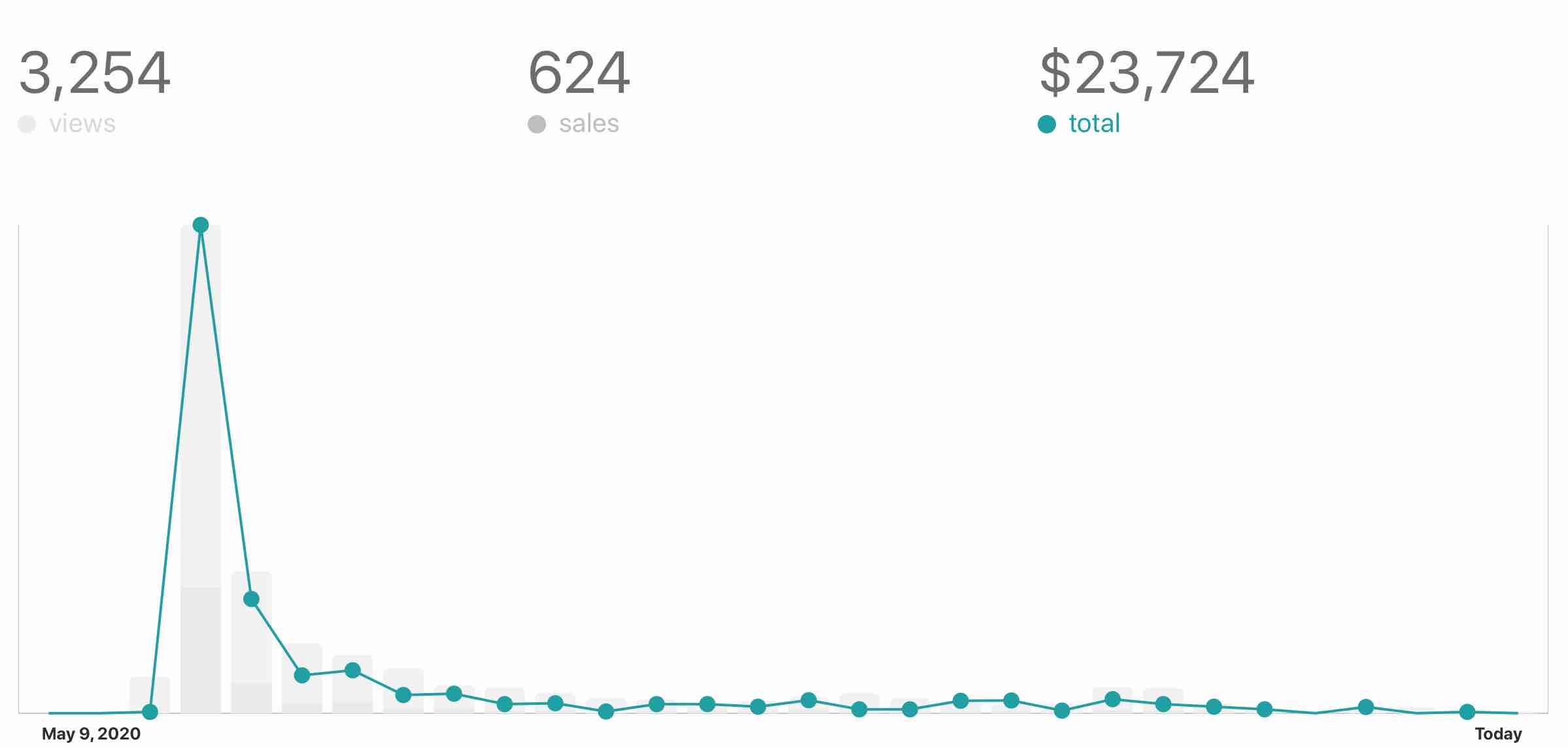 Sales of *Writing for Software Developers* on Gumroad